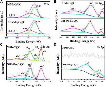 Designed NiMoC@C and NiFeMo2C@C core-shell nanoparticles for oxygen evolution in alkaline media